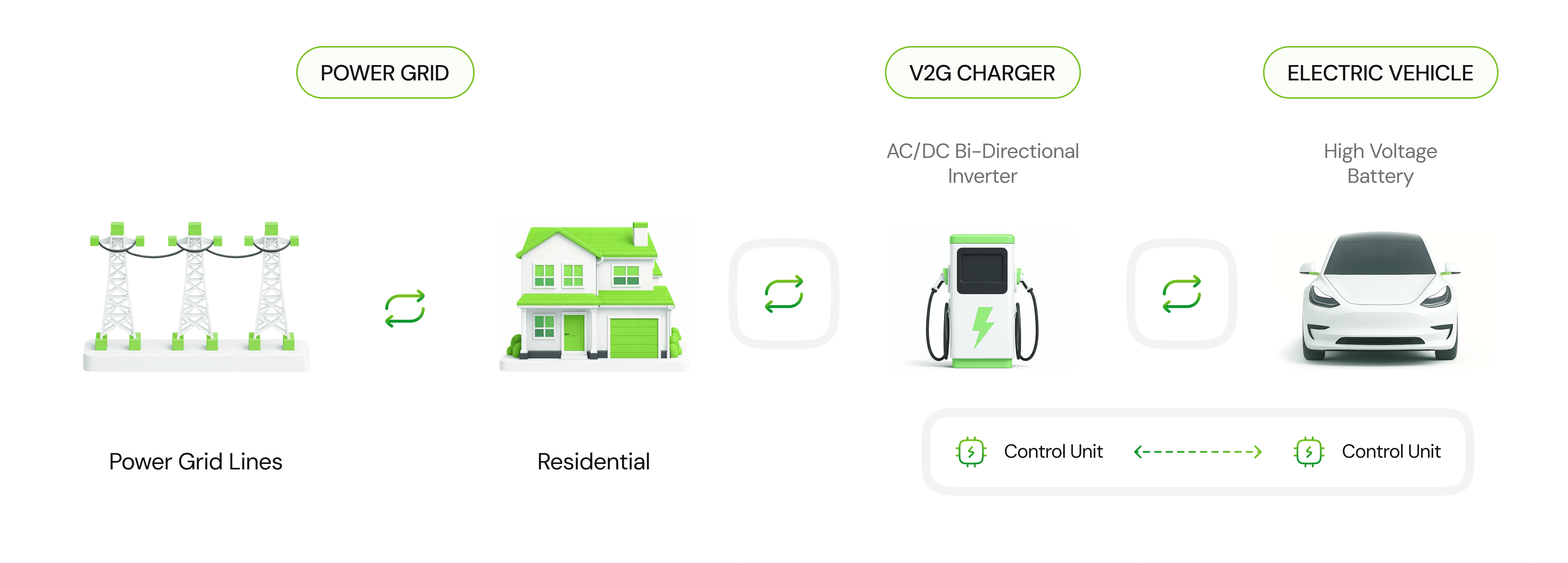 How V2G Power Flow Works