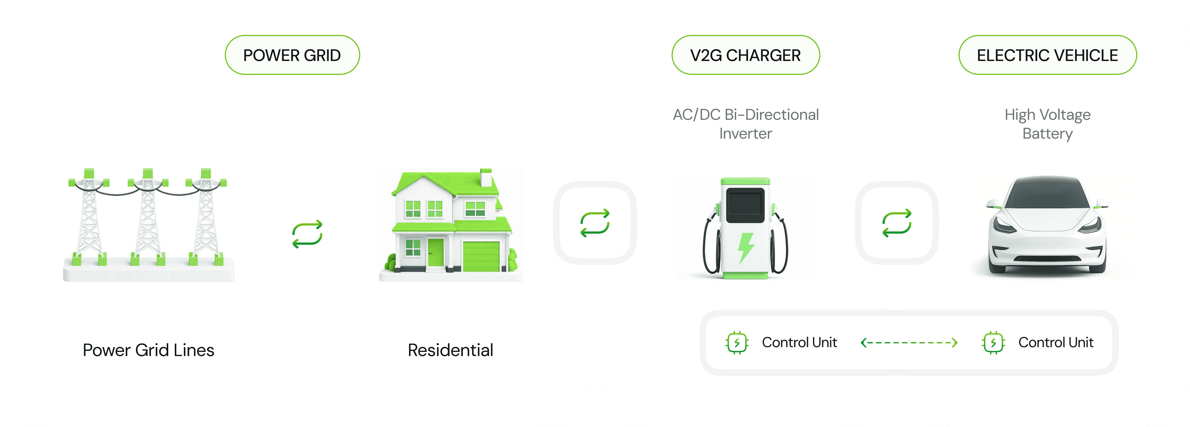 How V2G Power Flow Works